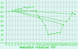 Courbe de l'humidit relative pour Le Havre - Octeville (76)