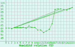 Courbe de l'humidit relative pour Orschwiller (67)