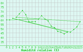 Courbe de l'humidit relative pour Villacoublay (78)