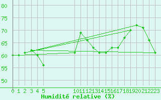 Courbe de l'humidit relative pour Vias (34)