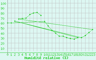 Courbe de l'humidit relative pour Agde (34)