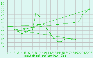 Courbe de l'humidit relative pour Saint-Bonnet-de-Bellac (87)