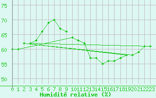 Courbe de l'humidit relative pour Muehlacker