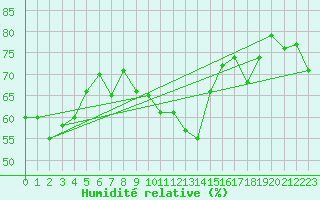 Courbe de l'humidit relative pour Ile du Levant (83)
