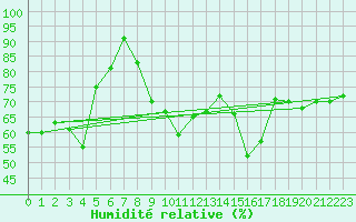 Courbe de l'humidit relative pour Les Marecottes