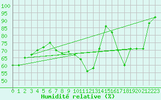 Courbe de l'humidit relative pour Zumarraga-Urzabaleta