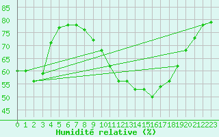 Courbe de l'humidit relative pour Millau (12)
