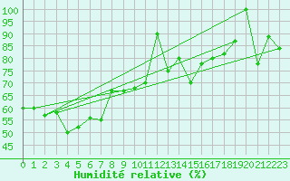 Courbe de l'humidit relative pour Monte Cimone