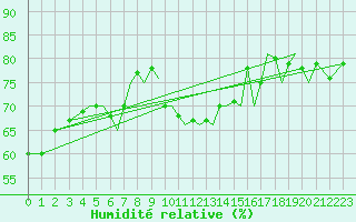 Courbe de l'humidit relative pour Guernesey (UK)