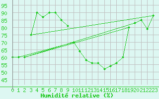 Courbe de l'humidit relative pour Messstetten