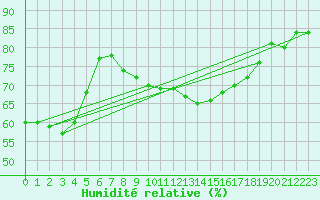 Courbe de l'humidit relative pour Toulouse-Blagnac (31)