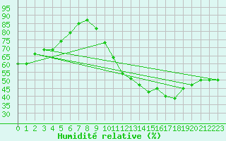 Courbe de l'humidit relative pour Lyon - Bron (69)