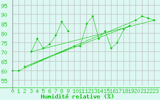Courbe de l'humidit relative pour Wuerzburg