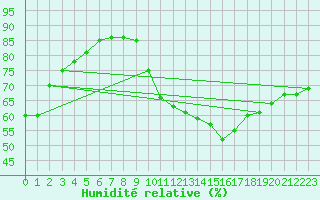 Courbe de l'humidit relative pour Toulouse-Blagnac (31)
