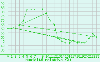 Courbe de l'humidit relative pour Montijo Mil.