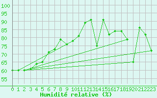 Courbe de l'humidit relative pour Grimsel Hospiz