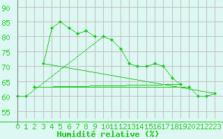 Courbe de l'humidit relative pour Paris Saint-Germain-des-Prs (75)