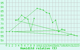 Courbe de l'humidit relative pour Xativa