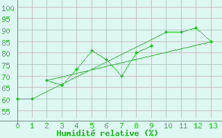 Courbe de l'humidit relative pour Craigmyle