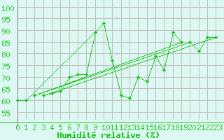 Courbe de l'humidit relative pour Marknesse Aws