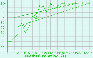 Courbe de l'humidit relative pour Moleson (Sw)