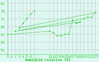 Courbe de l'humidit relative pour Douzens (11)