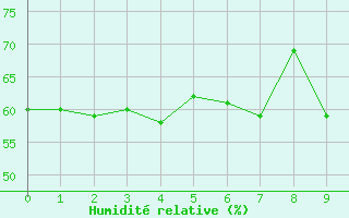 Courbe de l'humidit relative pour Ponza