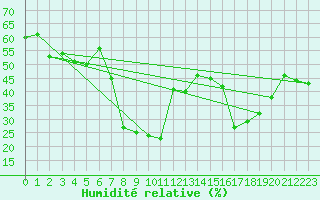 Courbe de l'humidit relative pour Furuneset