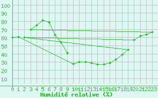 Courbe de l'humidit relative pour Palacios de la Sierra