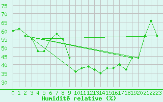 Courbe de l'humidit relative pour Montpellier (34)