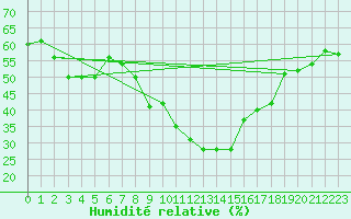 Courbe de l'humidit relative pour La Comella (And)