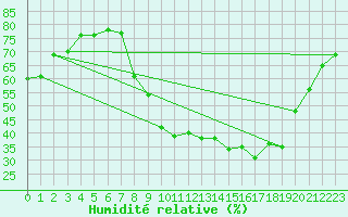 Courbe de l'humidit relative pour Xonrupt-Longemer (88)