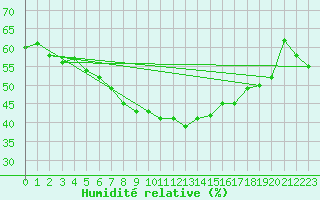 Courbe de l'humidit relative pour Vicosoprano