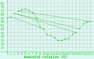 Courbe de l'humidit relative pour Doberlug-Kirchhain