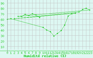 Courbe de l'humidit relative pour Champtercier (04)