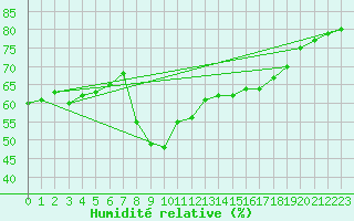 Courbe de l'humidit relative pour San Fernando