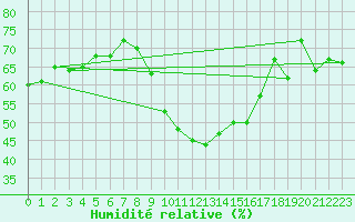 Courbe de l'humidit relative pour Perpignan Moulin  Vent (66)
