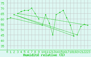 Courbe de l'humidit relative pour Leucate (11)