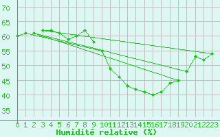 Courbe de l'humidit relative pour Perpignan Moulin  Vent (66)