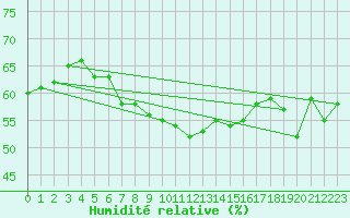 Courbe de l'humidit relative pour Kekesteto