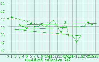 Courbe de l'humidit relative pour Cavalaire-sur-Mer (83)