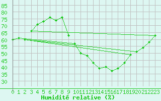 Courbe de l'humidit relative pour Dijon / Longvic (21)