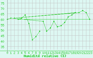 Courbe de l'humidit relative pour Arenys de Mar