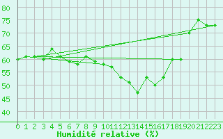 Courbe de l'humidit relative pour San Fernando