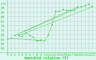 Courbe de l'humidit relative pour Epinal (88)