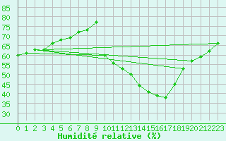 Courbe de l'humidit relative pour Haegen (67)