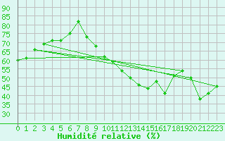 Courbe de l'humidit relative pour Les Pennes-Mirabeau (13)