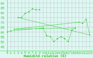 Courbe de l'humidit relative pour Mcon (71)