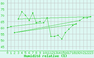 Courbe de l'humidit relative pour Toulon (83)