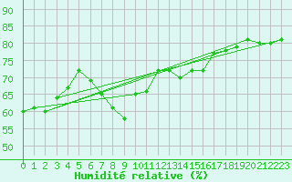 Courbe de l'humidit relative pour Hoek Van Holland